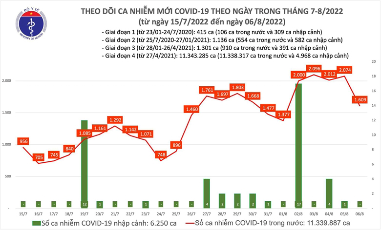 Ngày 6-8: Có 1.609 ca mắc COVID-19